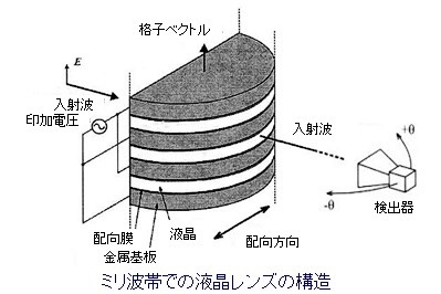 ミリ波帯における液晶レンズの構造の写真